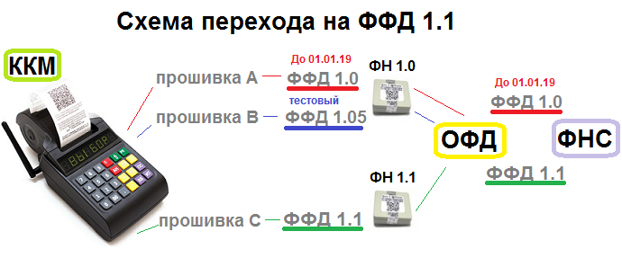 Переход на ФФД 1.1